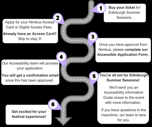 "Roadmap graphic showing the six steps to arrange accessibility for Edinburgh Summer Sessions. Step 1: Buy your ticket. Step 2: Apply for a Nimbus Access Card or Digital Access Pass (skip if you already have one). Step 3: Once approved, complete the Accessible Application Form. Step 4: Accessibility team processes your application and sends confirmation email. Step 5: You’re all set – accessibility guide will be sent closer to the event, with support available. Step 6: Get excited for your festival experience.