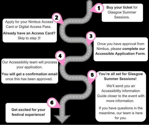 "Roadmap graphic showing the six steps to arrange accessibility for Glasgow Summer Sessions. Step 1: Buy your ticket. Step 2: Apply for a Nimbus Access Card or Digital Access Pass (skip if you already have one). Step 3: Once approved, complete the Accessible Application Form. Step 4: Accessibility team processes your application and sends confirmation email. Step 5: You’re all set – accessibility guide will be sent closer to the event, with support available. Step 6: Get excited for your festival experience.